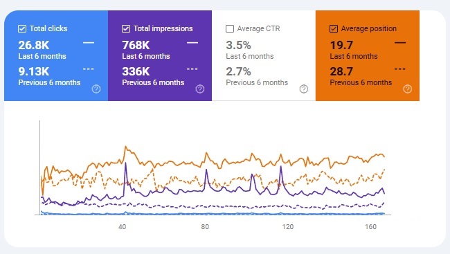 Helicopter Tour Company - SEO performance 6 months