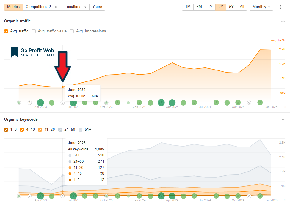 national seo case study - start